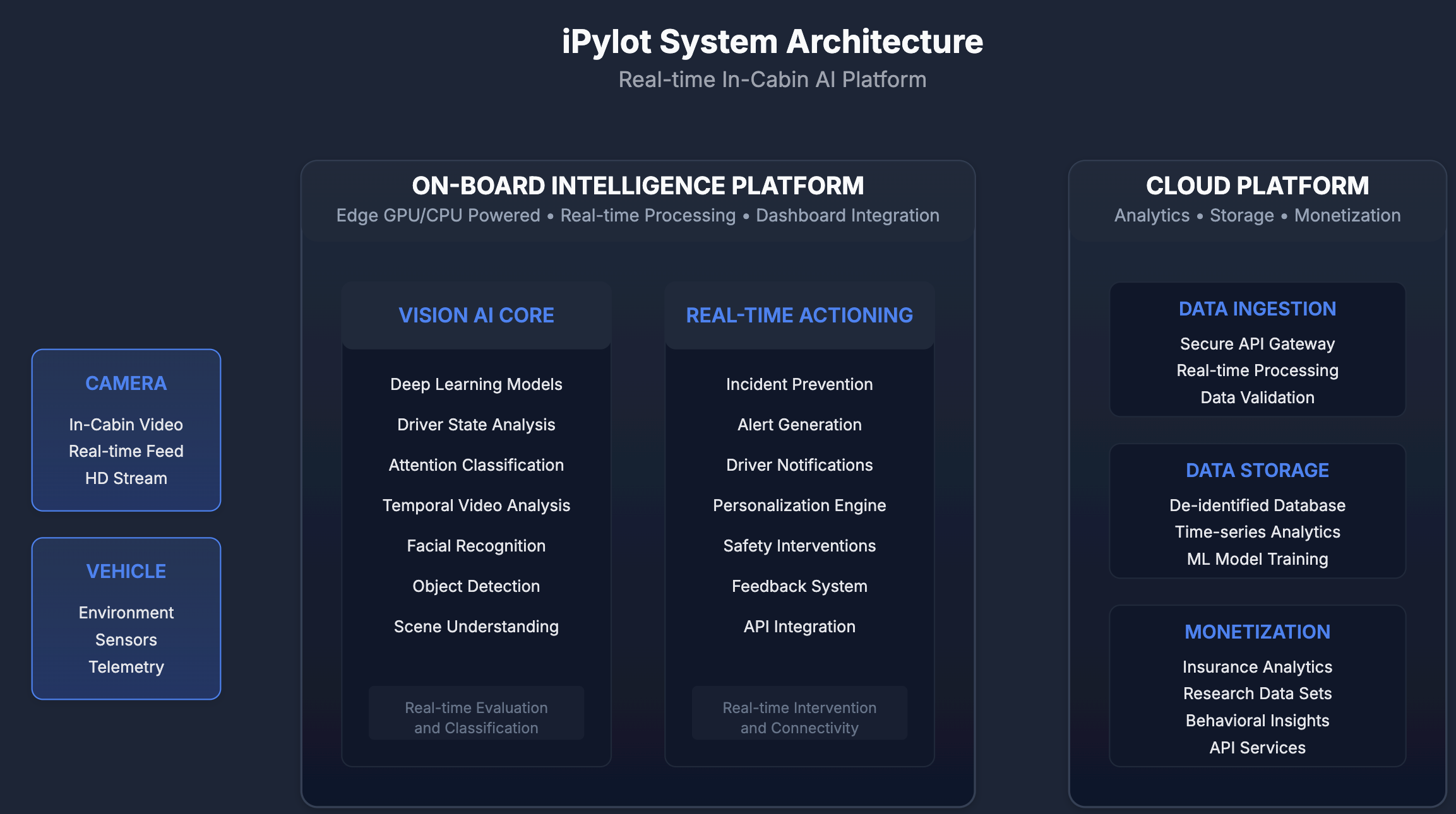 iPylot Deep Learning Architecture